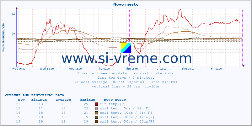  :: Novo mesto :: air temp. | humi- dity | wind dir. | wind speed | wind gusts | air pressure | precipi- tation | sun strength | soil temp. 5cm / 2in | soil temp. 10cm / 4in | soil temp. 20cm / 8in | soil temp. 30cm / 12in | soil temp. 50cm / 20in :: last two days / 5 minutes.