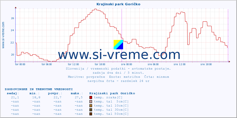 POVPREČJE :: Krajinski park Goričko :: temp. zraka | vlaga | smer vetra | hitrost vetra | sunki vetra | tlak | padavine | sonce | temp. tal  5cm | temp. tal 10cm | temp. tal 20cm | temp. tal 30cm | temp. tal 50cm :: zadnja dva dni / 5 minut.