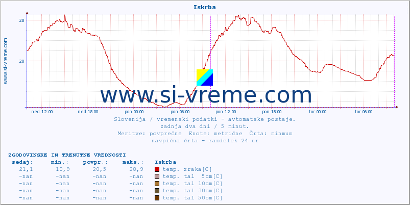 POVPREČJE :: Iskrba :: temp. zraka | vlaga | smer vetra | hitrost vetra | sunki vetra | tlak | padavine | sonce | temp. tal  5cm | temp. tal 10cm | temp. tal 20cm | temp. tal 30cm | temp. tal 50cm :: zadnja dva dni / 5 minut.