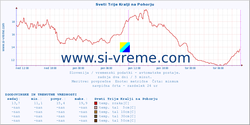 POVPREČJE :: Sveti Trije Kralji na Pohorju :: temp. zraka | vlaga | smer vetra | hitrost vetra | sunki vetra | tlak | padavine | sonce | temp. tal  5cm | temp. tal 10cm | temp. tal 20cm | temp. tal 30cm | temp. tal 50cm :: zadnja dva dni / 5 minut.