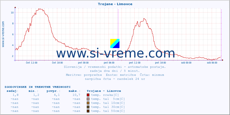 POVPREČJE :: Trojane - Limovce :: temp. zraka | vlaga | smer vetra | hitrost vetra | sunki vetra | tlak | padavine | sonce | temp. tal  5cm | temp. tal 10cm | temp. tal 20cm | temp. tal 30cm | temp. tal 50cm :: zadnja dva dni / 5 minut.