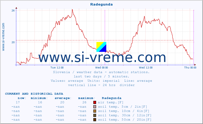  :: Radegunda :: air temp. | humi- dity | wind dir. | wind speed | wind gusts | air pressure | precipi- tation | sun strength | soil temp. 5cm / 2in | soil temp. 10cm / 4in | soil temp. 20cm / 8in | soil temp. 30cm / 12in | soil temp. 50cm / 20in :: last two days / 5 minutes.