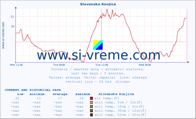  :: Slovenske Konjice :: air temp. | humi- dity | wind dir. | wind speed | wind gusts | air pressure | precipi- tation | sun strength | soil temp. 5cm / 2in | soil temp. 10cm / 4in | soil temp. 20cm / 8in | soil temp. 30cm / 12in | soil temp. 50cm / 20in :: last two days / 5 minutes.