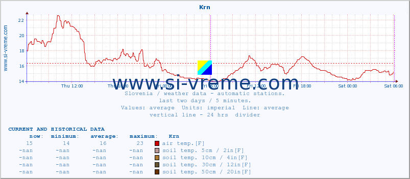  :: Krn :: air temp. | humi- dity | wind dir. | wind speed | wind gusts | air pressure | precipi- tation | sun strength | soil temp. 5cm / 2in | soil temp. 10cm / 4in | soil temp. 20cm / 8in | soil temp. 30cm / 12in | soil temp. 50cm / 20in :: last two days / 5 minutes.