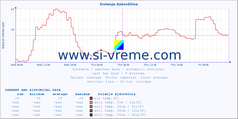  :: Dolenje Ajdovščina :: air temp. | humi- dity | wind dir. | wind speed | wind gusts | air pressure | precipi- tation | sun strength | soil temp. 5cm / 2in | soil temp. 10cm / 4in | soil temp. 20cm / 8in | soil temp. 30cm / 12in | soil temp. 50cm / 20in :: last two days / 5 minutes.