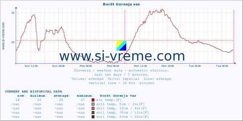  :: Boršt Gorenja vas :: air temp. | humi- dity | wind dir. | wind speed | wind gusts | air pressure | precipi- tation | sun strength | soil temp. 5cm / 2in | soil temp. 10cm / 4in | soil temp. 20cm / 8in | soil temp. 30cm / 12in | soil temp. 50cm / 20in :: last two days / 5 minutes.