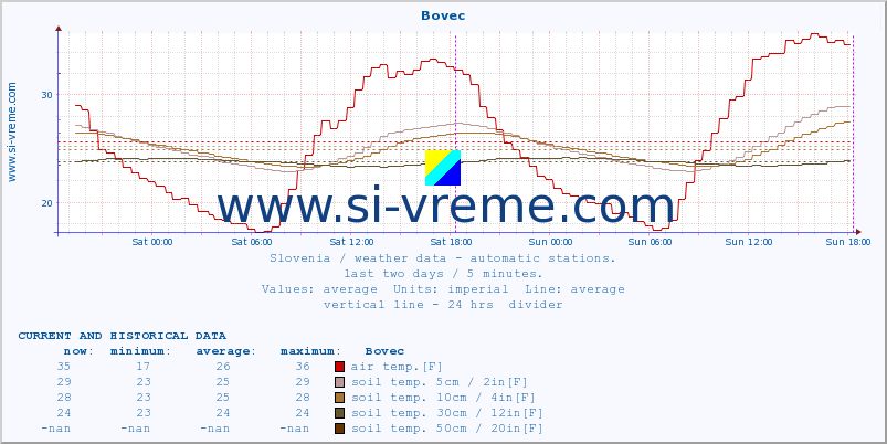  :: Bovec :: air temp. | humi- dity | wind dir. | wind speed | wind gusts | air pressure | precipi- tation | sun strength | soil temp. 5cm / 2in | soil temp. 10cm / 4in | soil temp. 20cm / 8in | soil temp. 30cm / 12in | soil temp. 50cm / 20in :: last two days / 5 minutes.