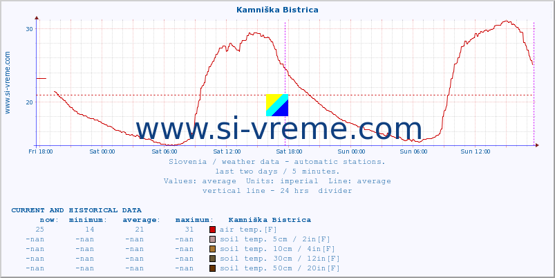  :: Kamniška Bistrica :: air temp. | humi- dity | wind dir. | wind speed | wind gusts | air pressure | precipi- tation | sun strength | soil temp. 5cm / 2in | soil temp. 10cm / 4in | soil temp. 20cm / 8in | soil temp. 30cm / 12in | soil temp. 50cm / 20in :: last two days / 5 minutes.