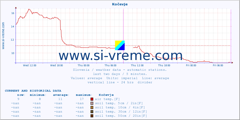  :: Kočevje :: air temp. | humi- dity | wind dir. | wind speed | wind gusts | air pressure | precipi- tation | sun strength | soil temp. 5cm / 2in | soil temp. 10cm / 4in | soil temp. 20cm / 8in | soil temp. 30cm / 12in | soil temp. 50cm / 20in :: last two days / 5 minutes.