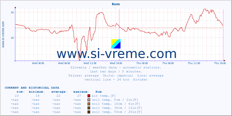  :: Kum :: air temp. | humi- dity | wind dir. | wind speed | wind gusts | air pressure | precipi- tation | sun strength | soil temp. 5cm / 2in | soil temp. 10cm / 4in | soil temp. 20cm / 8in | soil temp. 30cm / 12in | soil temp. 50cm / 20in :: last two days / 5 minutes.