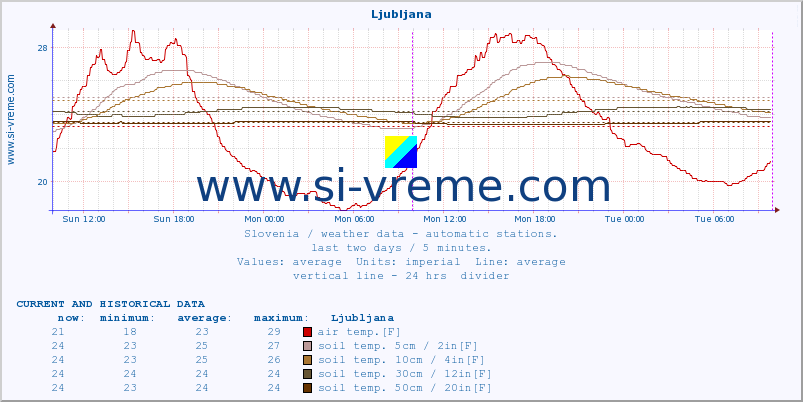  :: Ljubljana :: air temp. | humi- dity | wind dir. | wind speed | wind gusts | air pressure | precipi- tation | sun strength | soil temp. 5cm / 2in | soil temp. 10cm / 4in | soil temp. 20cm / 8in | soil temp. 30cm / 12in | soil temp. 50cm / 20in :: last two days / 5 minutes.