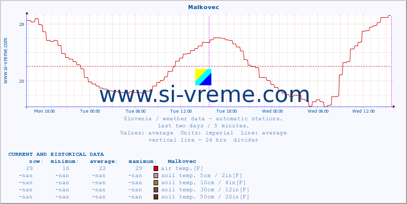  :: Malkovec :: air temp. | humi- dity | wind dir. | wind speed | wind gusts | air pressure | precipi- tation | sun strength | soil temp. 5cm / 2in | soil temp. 10cm / 4in | soil temp. 20cm / 8in | soil temp. 30cm / 12in | soil temp. 50cm / 20in :: last two days / 5 minutes.