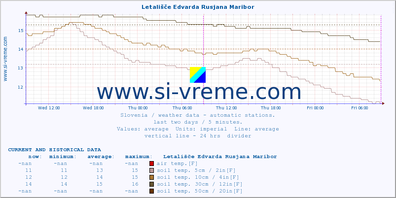  :: Letališče Edvarda Rusjana Maribor :: air temp. | humi- dity | wind dir. | wind speed | wind gusts | air pressure | precipi- tation | sun strength | soil temp. 5cm / 2in | soil temp. 10cm / 4in | soil temp. 20cm / 8in | soil temp. 30cm / 12in | soil temp. 50cm / 20in :: last two days / 5 minutes.