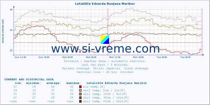  :: Letališče Edvarda Rusjana Maribor :: air temp. | humi- dity | wind dir. | wind speed | wind gusts | air pressure | precipi- tation | sun strength | soil temp. 5cm / 2in | soil temp. 10cm / 4in | soil temp. 20cm / 8in | soil temp. 30cm / 12in | soil temp. 50cm / 20in :: last two days / 5 minutes.