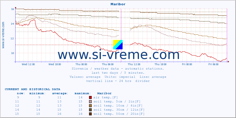  :: Maribor :: air temp. | humi- dity | wind dir. | wind speed | wind gusts | air pressure | precipi- tation | sun strength | soil temp. 5cm / 2in | soil temp. 10cm / 4in | soil temp. 20cm / 8in | soil temp. 30cm / 12in | soil temp. 50cm / 20in :: last two days / 5 minutes.