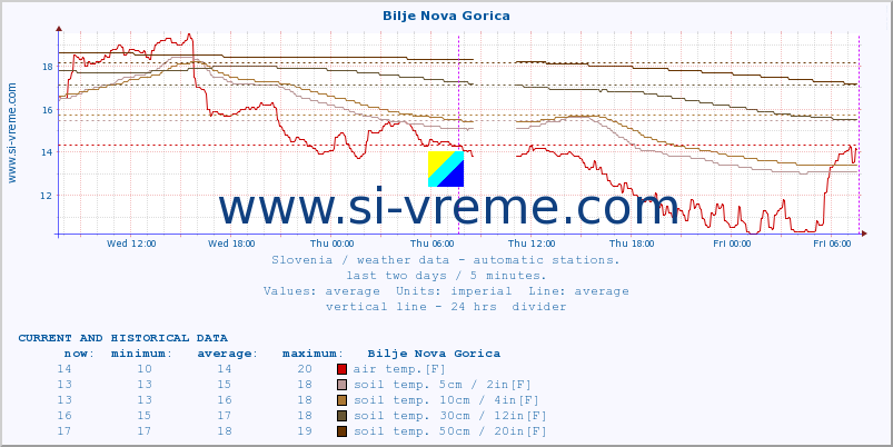  :: Bilje Nova Gorica :: air temp. | humi- dity | wind dir. | wind speed | wind gusts | air pressure | precipi- tation | sun strength | soil temp. 5cm / 2in | soil temp. 10cm / 4in | soil temp. 20cm / 8in | soil temp. 30cm / 12in | soil temp. 50cm / 20in :: last two days / 5 minutes.