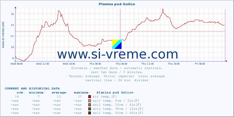  :: Planina pod Golico :: air temp. | humi- dity | wind dir. | wind speed | wind gusts | air pressure | precipi- tation | sun strength | soil temp. 5cm / 2in | soil temp. 10cm / 4in | soil temp. 20cm / 8in | soil temp. 30cm / 12in | soil temp. 50cm / 20in :: last two days / 5 minutes.