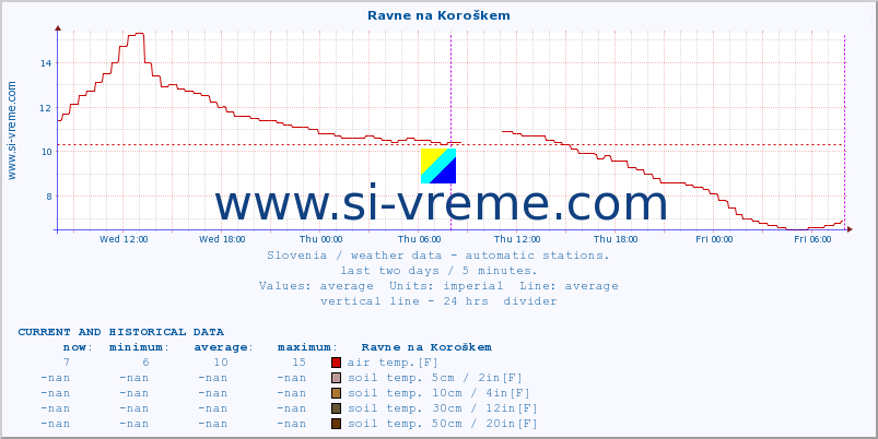  :: Ravne na Koroškem :: air temp. | humi- dity | wind dir. | wind speed | wind gusts | air pressure | precipi- tation | sun strength | soil temp. 5cm / 2in | soil temp. 10cm / 4in | soil temp. 20cm / 8in | soil temp. 30cm / 12in | soil temp. 50cm / 20in :: last two days / 5 minutes.