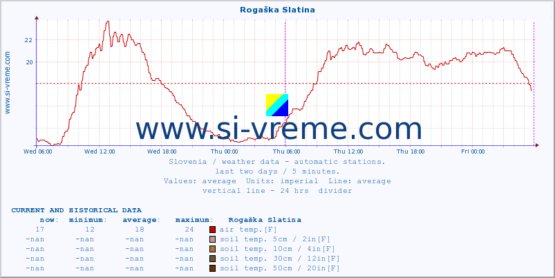  :: Rogaška Slatina :: air temp. | humi- dity | wind dir. | wind speed | wind gusts | air pressure | precipi- tation | sun strength | soil temp. 5cm / 2in | soil temp. 10cm / 4in | soil temp. 20cm / 8in | soil temp. 30cm / 12in | soil temp. 50cm / 20in :: last two days / 5 minutes.