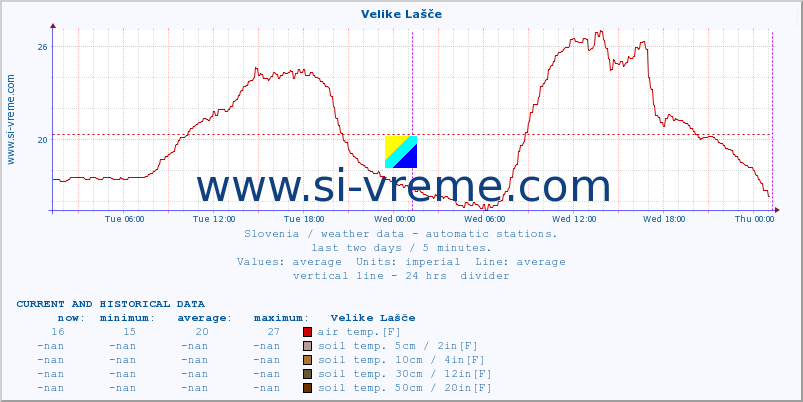  :: Velike Lašče :: air temp. | humi- dity | wind dir. | wind speed | wind gusts | air pressure | precipi- tation | sun strength | soil temp. 5cm / 2in | soil temp. 10cm / 4in | soil temp. 20cm / 8in | soil temp. 30cm / 12in | soil temp. 50cm / 20in :: last two days / 5 minutes.