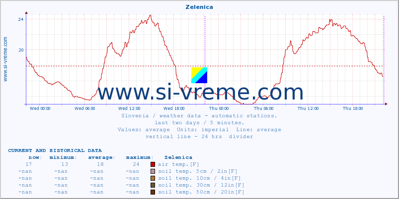  :: Zelenica :: air temp. | humi- dity | wind dir. | wind speed | wind gusts | air pressure | precipi- tation | sun strength | soil temp. 5cm / 2in | soil temp. 10cm / 4in | soil temp. 20cm / 8in | soil temp. 30cm / 12in | soil temp. 50cm / 20in :: last two days / 5 minutes.