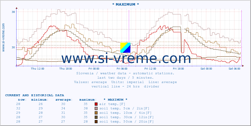  :: * MAXIMUM * :: air temp. | humi- dity | wind dir. | wind speed | wind gusts | air pressure | precipi- tation | sun strength | soil temp. 5cm / 2in | soil temp. 10cm / 4in | soil temp. 20cm / 8in | soil temp. 30cm / 12in | soil temp. 50cm / 20in :: last two days / 5 minutes.