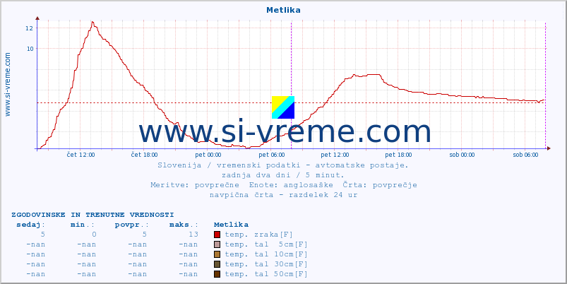 POVPREČJE :: Metlika :: temp. zraka | vlaga | smer vetra | hitrost vetra | sunki vetra | tlak | padavine | sonce | temp. tal  5cm | temp. tal 10cm | temp. tal 20cm | temp. tal 30cm | temp. tal 50cm :: zadnja dva dni / 5 minut.