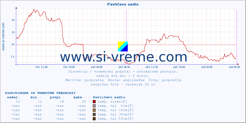 POVPREČJE :: Pavličevo sedlo :: temp. zraka | vlaga | smer vetra | hitrost vetra | sunki vetra | tlak | padavine | sonce | temp. tal  5cm | temp. tal 10cm | temp. tal 20cm | temp. tal 30cm | temp. tal 50cm :: zadnja dva dni / 5 minut.