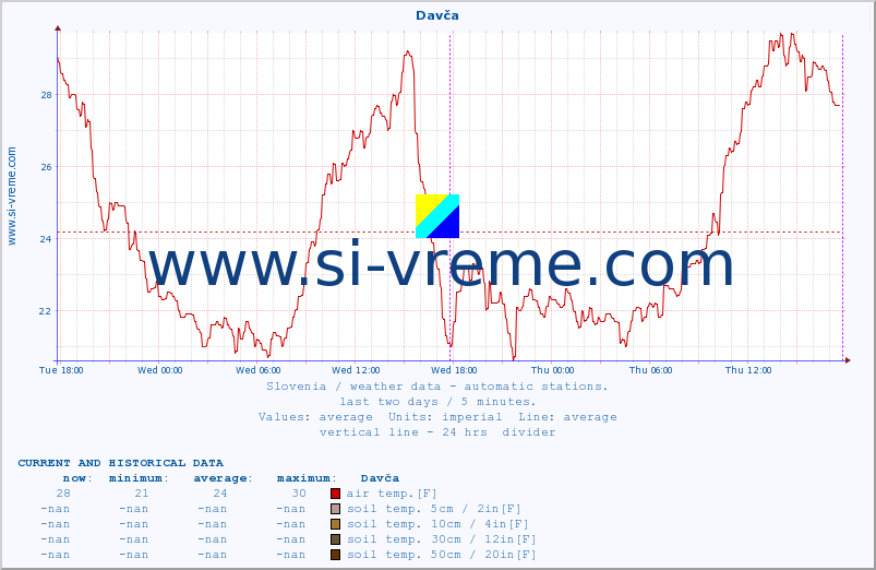  :: Davča :: air temp. | humi- dity | wind dir. | wind speed | wind gusts | air pressure | precipi- tation | sun strength | soil temp. 5cm / 2in | soil temp. 10cm / 4in | soil temp. 20cm / 8in | soil temp. 30cm / 12in | soil temp. 50cm / 20in :: last two days / 5 minutes.