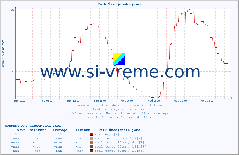  :: Park Škocjanske jame :: air temp. | humi- dity | wind dir. | wind speed | wind gusts | air pressure | precipi- tation | sun strength | soil temp. 5cm / 2in | soil temp. 10cm / 4in | soil temp. 20cm / 8in | soil temp. 30cm / 12in | soil temp. 50cm / 20in :: last two days / 5 minutes.