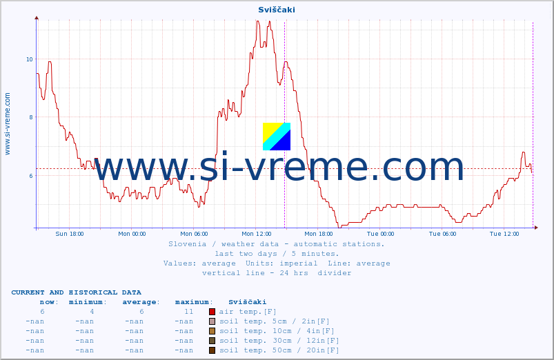  :: Sviščaki :: air temp. | humi- dity | wind dir. | wind speed | wind gusts | air pressure | precipi- tation | sun strength | soil temp. 5cm / 2in | soil temp. 10cm / 4in | soil temp. 20cm / 8in | soil temp. 30cm / 12in | soil temp. 50cm / 20in :: last two days / 5 minutes.