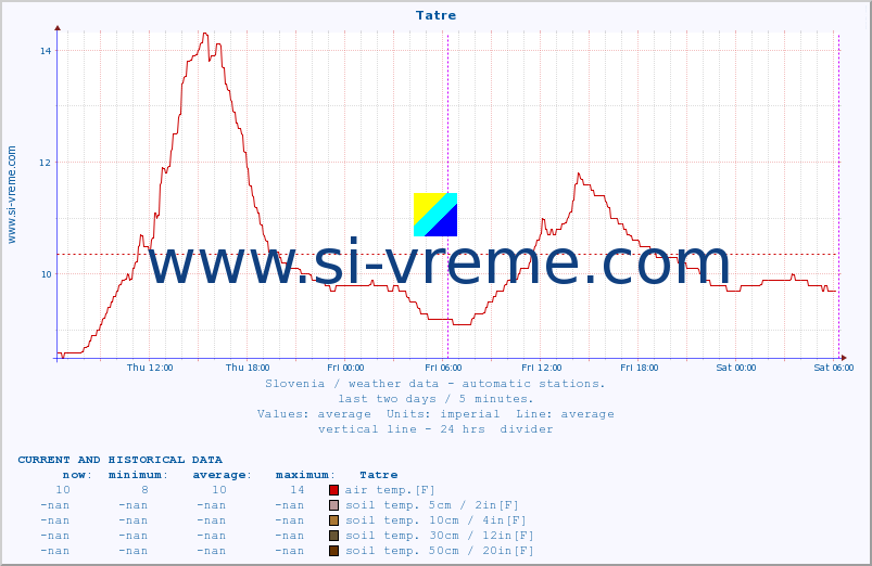  :: Tatre :: air temp. | humi- dity | wind dir. | wind speed | wind gusts | air pressure | precipi- tation | sun strength | soil temp. 5cm / 2in | soil temp. 10cm / 4in | soil temp. 20cm / 8in | soil temp. 30cm / 12in | soil temp. 50cm / 20in :: last two days / 5 minutes.