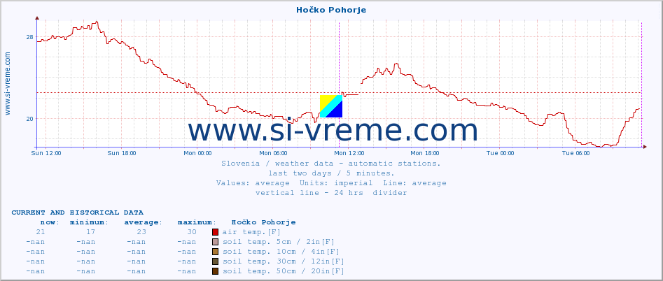  :: Hočko Pohorje :: air temp. | humi- dity | wind dir. | wind speed | wind gusts | air pressure | precipi- tation | sun strength | soil temp. 5cm / 2in | soil temp. 10cm / 4in | soil temp. 20cm / 8in | soil temp. 30cm / 12in | soil temp. 50cm / 20in :: last two days / 5 minutes.