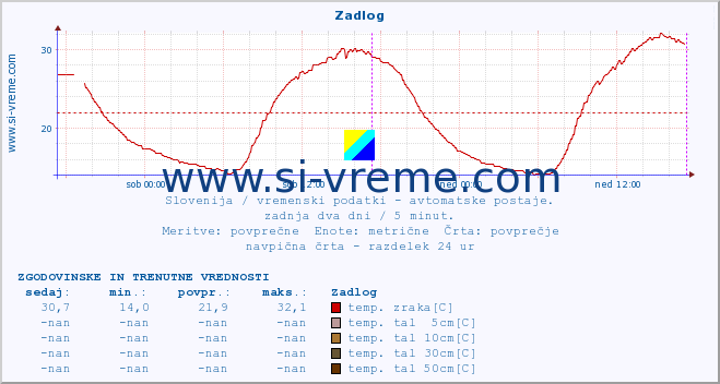 POVPREČJE :: Zadlog :: temp. zraka | vlaga | smer vetra | hitrost vetra | sunki vetra | tlak | padavine | sonce | temp. tal  5cm | temp. tal 10cm | temp. tal 20cm | temp. tal 30cm | temp. tal 50cm :: zadnja dva dni / 5 minut.