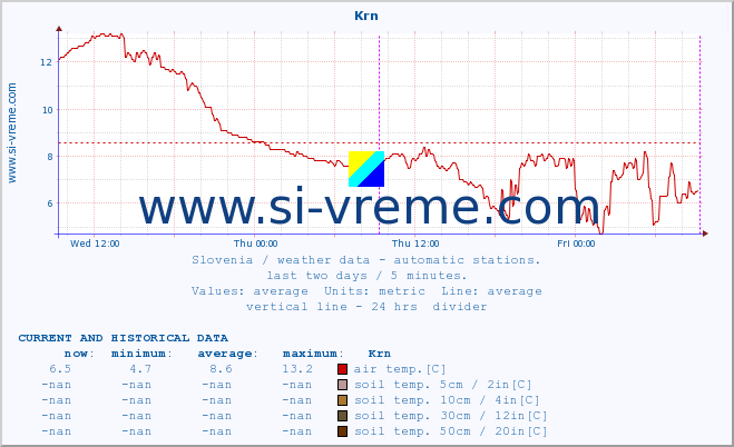  :: Krn :: air temp. | humi- dity | wind dir. | wind speed | wind gusts | air pressure | precipi- tation | sun strength | soil temp. 5cm / 2in | soil temp. 10cm / 4in | soil temp. 20cm / 8in | soil temp. 30cm / 12in | soil temp. 50cm / 20in :: last two days / 5 minutes.