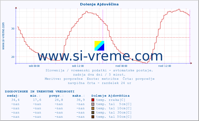 POVPREČJE :: Dolenje Ajdovščina :: temp. zraka | vlaga | smer vetra | hitrost vetra | sunki vetra | tlak | padavine | sonce | temp. tal  5cm | temp. tal 10cm | temp. tal 20cm | temp. tal 30cm | temp. tal 50cm :: zadnja dva dni / 5 minut.