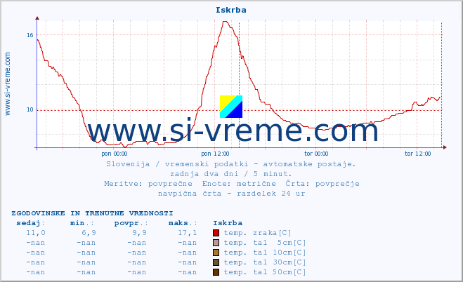 POVPREČJE :: Iskrba :: temp. zraka | vlaga | smer vetra | hitrost vetra | sunki vetra | tlak | padavine | sonce | temp. tal  5cm | temp. tal 10cm | temp. tal 20cm | temp. tal 30cm | temp. tal 50cm :: zadnja dva dni / 5 minut.