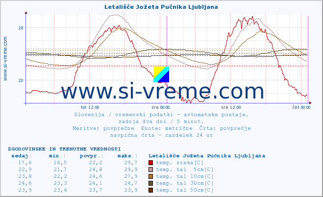 POVPREČJE :: Letališče Jožeta Pučnika Ljubljana :: temp. zraka | vlaga | smer vetra | hitrost vetra | sunki vetra | tlak | padavine | sonce | temp. tal  5cm | temp. tal 10cm | temp. tal 20cm | temp. tal 30cm | temp. tal 50cm :: zadnja dva dni / 5 minut.