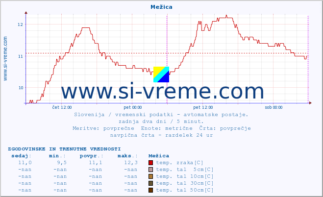 POVPREČJE :: Mežica :: temp. zraka | vlaga | smer vetra | hitrost vetra | sunki vetra | tlak | padavine | sonce | temp. tal  5cm | temp. tal 10cm | temp. tal 20cm | temp. tal 30cm | temp. tal 50cm :: zadnja dva dni / 5 minut.