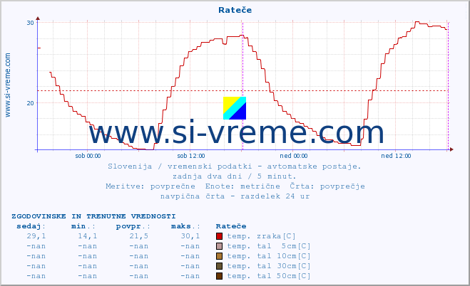 POVPREČJE :: Rateče :: temp. zraka | vlaga | smer vetra | hitrost vetra | sunki vetra | tlak | padavine | sonce | temp. tal  5cm | temp. tal 10cm | temp. tal 20cm | temp. tal 30cm | temp. tal 50cm :: zadnja dva dni / 5 minut.