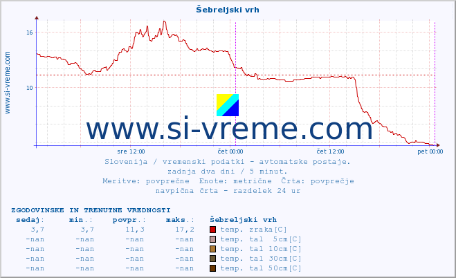 POVPREČJE :: Šebreljski vrh :: temp. zraka | vlaga | smer vetra | hitrost vetra | sunki vetra | tlak | padavine | sonce | temp. tal  5cm | temp. tal 10cm | temp. tal 20cm | temp. tal 30cm | temp. tal 50cm :: zadnja dva dni / 5 minut.