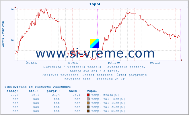 POVPREČJE :: Topol :: temp. zraka | vlaga | smer vetra | hitrost vetra | sunki vetra | tlak | padavine | sonce | temp. tal  5cm | temp. tal 10cm | temp. tal 20cm | temp. tal 30cm | temp. tal 50cm :: zadnja dva dni / 5 minut.