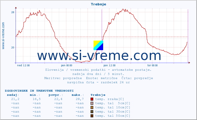 POVPREČJE :: Trebnje :: temp. zraka | vlaga | smer vetra | hitrost vetra | sunki vetra | tlak | padavine | sonce | temp. tal  5cm | temp. tal 10cm | temp. tal 20cm | temp. tal 30cm | temp. tal 50cm :: zadnja dva dni / 5 minut.