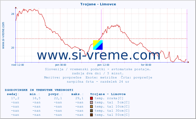 POVPREČJE :: Trojane - Limovce :: temp. zraka | vlaga | smer vetra | hitrost vetra | sunki vetra | tlak | padavine | sonce | temp. tal  5cm | temp. tal 10cm | temp. tal 20cm | temp. tal 30cm | temp. tal 50cm :: zadnja dva dni / 5 minut.