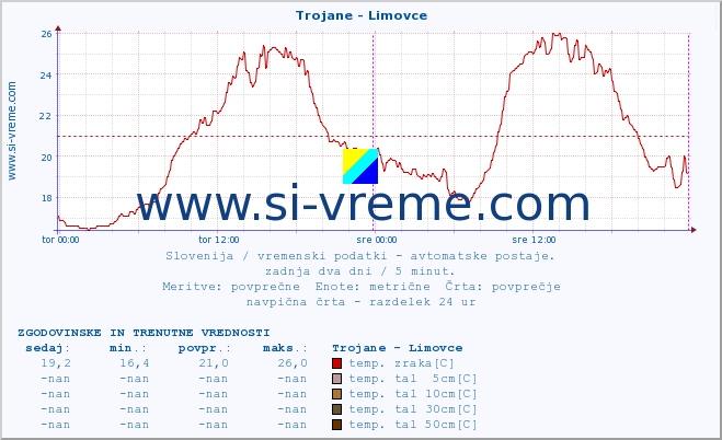 POVPREČJE :: Trojane - Limovce :: temp. zraka | vlaga | smer vetra | hitrost vetra | sunki vetra | tlak | padavine | sonce | temp. tal  5cm | temp. tal 10cm | temp. tal 20cm | temp. tal 30cm | temp. tal 50cm :: zadnja dva dni / 5 minut.