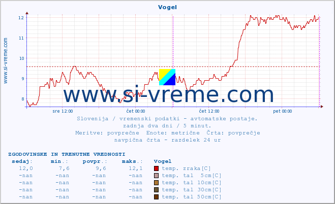 POVPREČJE :: Vogel :: temp. zraka | vlaga | smer vetra | hitrost vetra | sunki vetra | tlak | padavine | sonce | temp. tal  5cm | temp. tal 10cm | temp. tal 20cm | temp. tal 30cm | temp. tal 50cm :: zadnja dva dni / 5 minut.