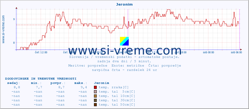 POVPREČJE :: Jeronim :: temp. zraka | vlaga | smer vetra | hitrost vetra | sunki vetra | tlak | padavine | sonce | temp. tal  5cm | temp. tal 10cm | temp. tal 20cm | temp. tal 30cm | temp. tal 50cm :: zadnja dva dni / 5 minut.