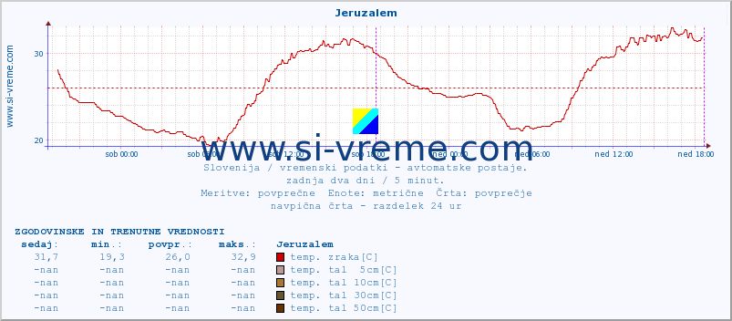 POVPREČJE :: Jeruzalem :: temp. zraka | vlaga | smer vetra | hitrost vetra | sunki vetra | tlak | padavine | sonce | temp. tal  5cm | temp. tal 10cm | temp. tal 20cm | temp. tal 30cm | temp. tal 50cm :: zadnja dva dni / 5 minut.