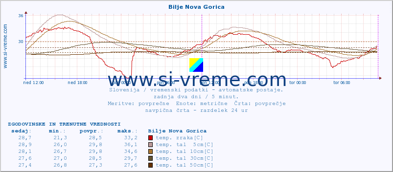 POVPREČJE :: Bilje Nova Gorica :: temp. zraka | vlaga | smer vetra | hitrost vetra | sunki vetra | tlak | padavine | sonce | temp. tal  5cm | temp. tal 10cm | temp. tal 20cm | temp. tal 30cm | temp. tal 50cm :: zadnja dva dni / 5 minut.