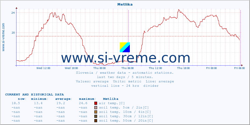  :: Metlika :: air temp. | humi- dity | wind dir. | wind speed | wind gusts | air pressure | precipi- tation | sun strength | soil temp. 5cm / 2in | soil temp. 10cm / 4in | soil temp. 20cm / 8in | soil temp. 30cm / 12in | soil temp. 50cm / 20in :: last two days / 5 minutes.